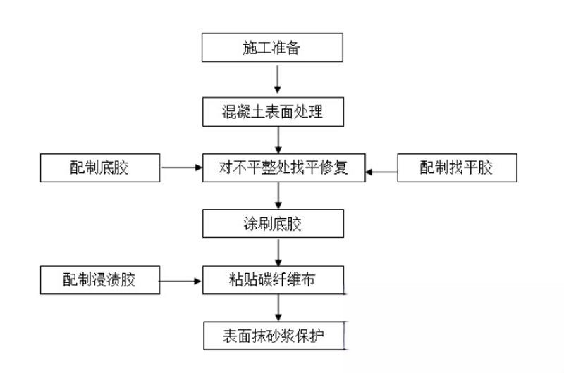 宁县碳纤维加固的优势以及使用方法